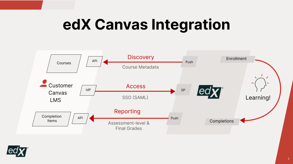 2. Overview: Canvas Integration with edX for Business